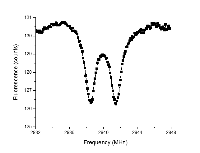 ODMR spectrum of N-15 hyperfine structure